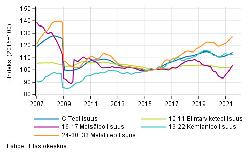 Liitekuvio 2. Teollisuustuotannon alatoimialojen trendisarja 2007/01&ndash;2021/06, TOL 2008