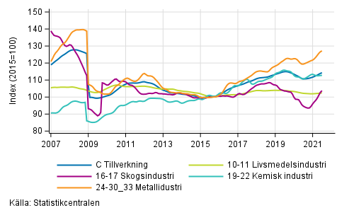 Figurbilaga 2. Trendserien f�r undern�ringsgrenar inom industriproduktionen 2007/01&ndash; 2021/06, TOL 2008
