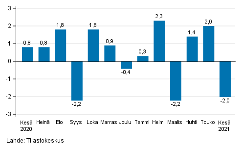 Teollisuustuotannon (BCD) kausitasoitettu muutos edellisest� kuukaudesta, %, TOL 2008