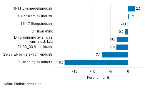 Den s�songrensade f�r�ndringen av industriproduktionen efter n�ringsgren, 05/2021&ndash;06/2021, %, TOL 2008