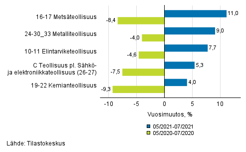 Liitekuvio 1. Teollisuustuotannon (C) alatoimialojen kolmen kuukauden ty�p�iv�korjattu vuosimuutos (TOL 2008)