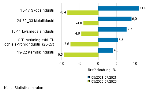 Figurbilaga 1. Trem�naders arbetsdagskorrigerad �rsf�r�ndring av undern�ringsgrenar inom industriproduktionen ( C ), TOL 2008