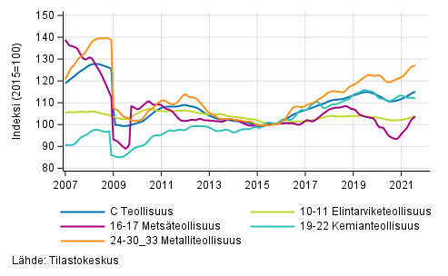 Liitekuvio 2. Teollisuustuotannon alatoimialojen trendisarja 2007/01&ndash;2021/07, TOL 2008