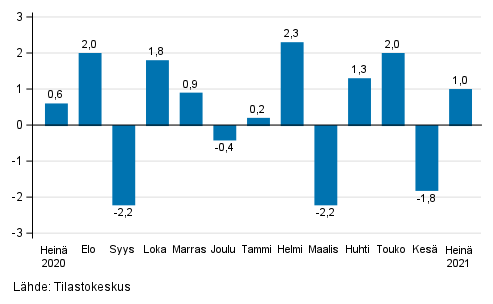 Teollisuustuotannon (BCD) kausitasoitettu muutos edellisest� kuukaudesta, %, TOL 2008