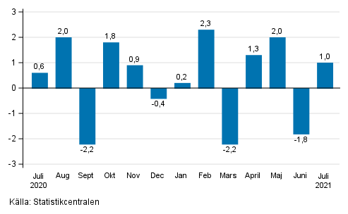 Den s�songrensade f�r�ndringen av industriproduktionen (BCD) fr�n f�reg�ende m�nad, %, TOL 2008