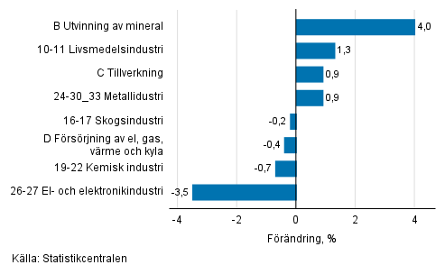 Den s�songrensade f�r�ndringen av industriproduktionen efter n�ringsgren, 06/2021&ndash;07/2021, %, TOL 2008