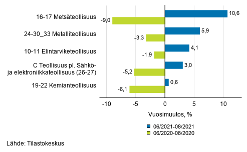 Liitekuvio 1. Teollisuustuotannon (C) alatoimialojen kolmen kuukauden ty�p�iv�korjattu vuosimuutos (TOL 2008)