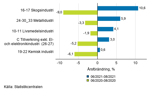 Figurbilaga 1. Trem�naders arbetsdagskorrigerad �rsf�r�ndring av undern�ringsgrenar inom industriproduktionen ( C ), TOL 2008