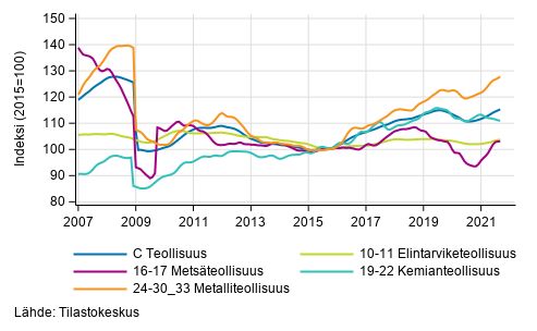 Liitekuvio 2. Teollisuustuotannon alatoimialojen trendisarja 2007/01&ndash;2021/08, TOL 2008
