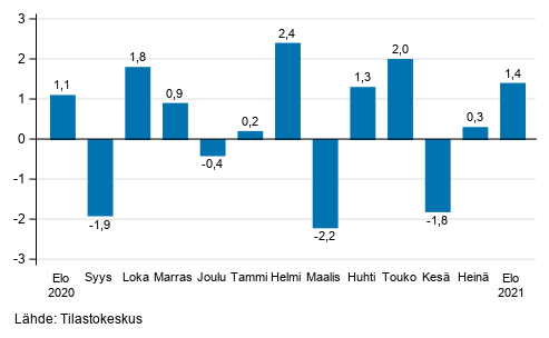Teollisuustuotannon (BCD) kausitasoitettu muutos edellisestä kuukaudesta, %, TOL 2008