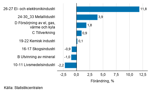 Den s�songrensade f�r�ndringen av industriproduktionen efter n�ringsgren, 07/2021&ndash;08/2021, %, TOL 2008