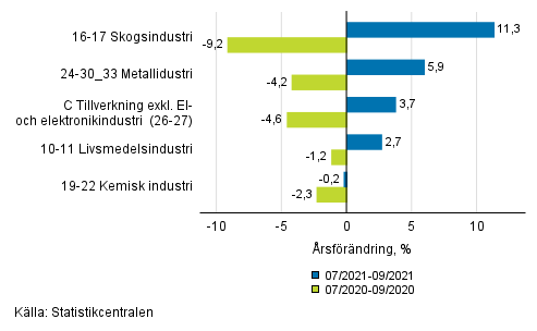 Figurbilaga 1. Trem�naders arbetsdagskorrigerad �rsf�r�ndring av undern�ringsgrenar inom industriproduktionen ( C ), TOL 2008
