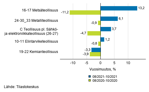 Liitekuvio 1. Teollisuustuotannon (C) alatoimialojen kolmen kuukauden ty�p�iv�korjattu vuosimuutos (TOL 2008)