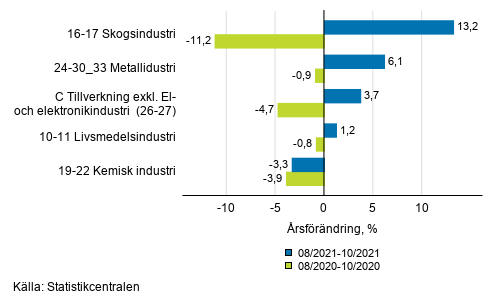 Figurbilaga 1. Tremånaders arbetsdagskorrigerad årsförändring av undernäringsgrenar inom industriproduktionen ( C ), TOL 2008