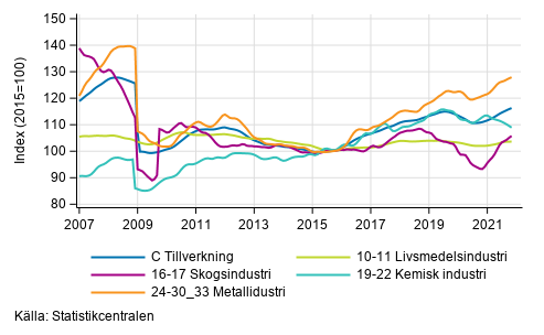 Figurbilaga 2. Trendserien f�r undern�ringsgrenar inom industriproduktionen 2007/01&ndash; 2021/10, TOL 2008