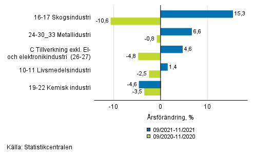 Figurbilaga 1. Trem�naders arbetsdagskorrigerad �rsf�r�ndring av undern�ringsgrenar inom industriproduktionen ( C ), TOL 2008