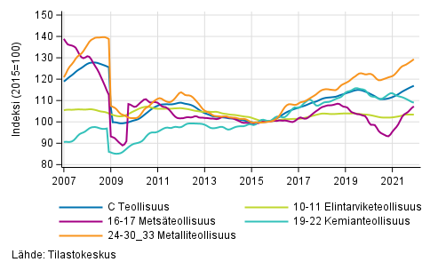Liitekuvio 2. Teollisuustuotannon alatoimialojen trendisarja 2007/01&ndash;2021/11, TOL 2008