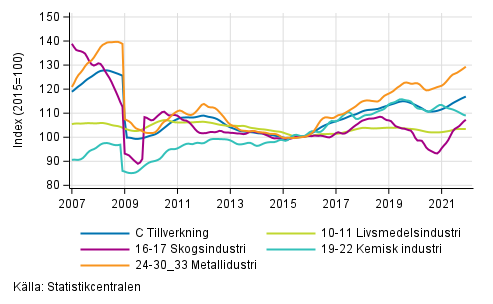 Figurbilaga 2. Trendserien f�r undern�ringsgrenar inom industriproduktionen 2007/01&ndash; 2021/11, TOL 2008