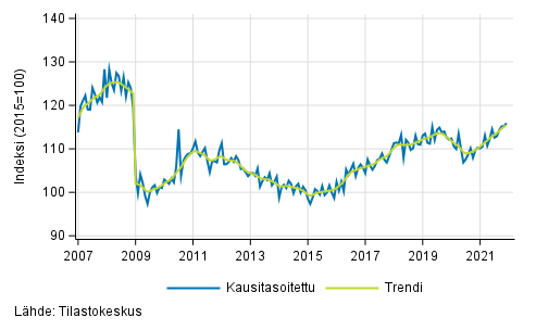 Teollisuustuotannon (BCD) trendi ja kausitasoitettu sarja, 2007/01&ndash;2021/11