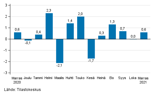 Teollisuustuotannon (BCD) kausitasoitettu muutos edellisest� kuukaudesta, %, TOL 2008