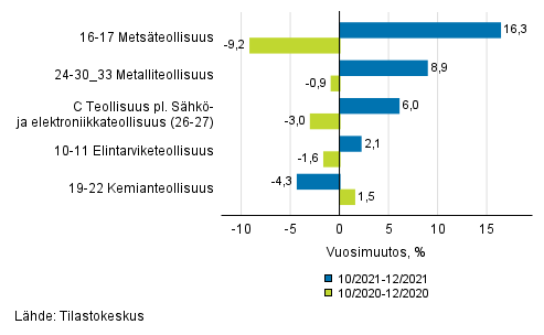 Liitekuvio 1. Teollisuustuotannon (C) alatoimialojen kolmen kuukauden ty�p�iv�korjattu vuosimuutos (TOL 2008)