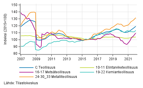 Liitekuvio 2. Teollisuustuotannon alatoimialojen trendisarja 2007/01&ndash;2021/12, TOL 2008