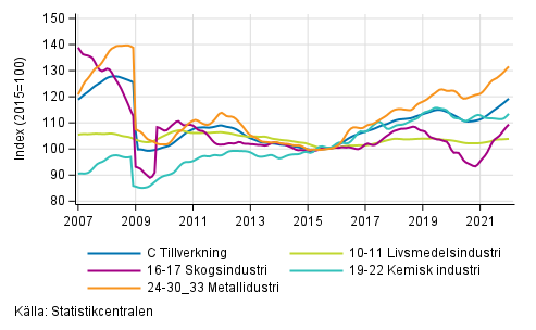 Figurbilaga 2. Trendserien för undernäringsgrenar inom industriproduktionen 2007/01– 2021/12, TOL 2008