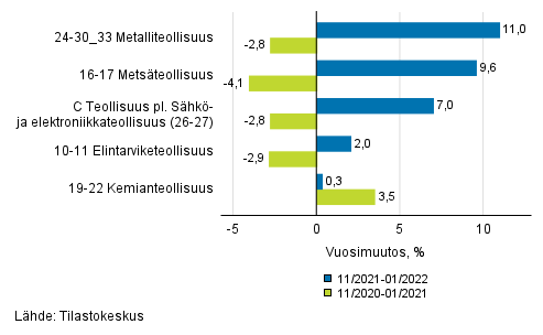 Liitekuvio 1. Teollisuustuotannon (C) alatoimialojen kolmen kuukauden ty�p�iv�korjattu vuosimuutos (TOL 2008)