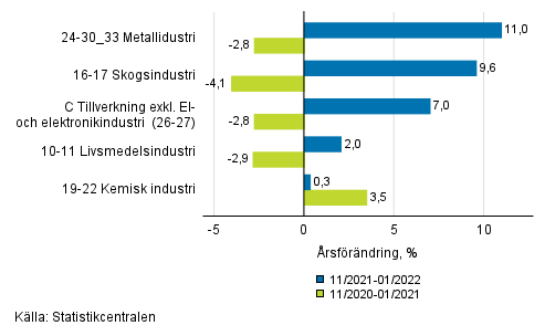 Figurbilaga 1. Trem�naders arbetsdagskorrigerad �rsf�r�ndring av undern�ringsgrenar inom industriproduktionen ( C ), TOL 2008