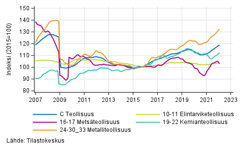 Liitekuvio 2. Teollisuustuotannon alatoimialojen trendisarja 2007/01&ndash;2022/1, TOL 2008