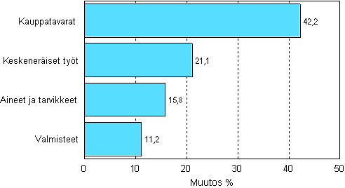 Teollisuuden varastojen muutos varastotyypeitt�in, 2007/I &ndash; 2008/I