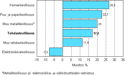 Teollisuuden varastojen muutos, 2007/I &ndash; 2008/I, %