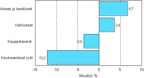 Teollisuuden varastojen muutos varastotyypeitt�in, 2008/I &ndash; 2008/II