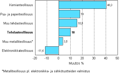 Teollisuuden varastojen muutos, 2007/II &ndash; 2008/II, %