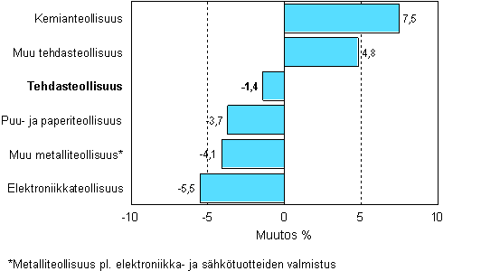 Teollisuuden varastojen muutos, 2008/I &ndash; 2008/II, %