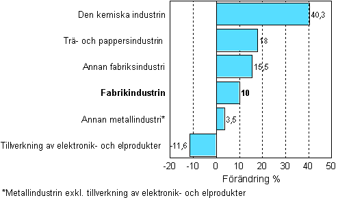 F�r�ndring av industrins lager, 2007/II&ndash;2008/II, %