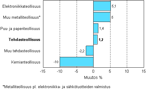 Teollisuuden varastojen muutos, 2008/II &ndash; 2008/III, %