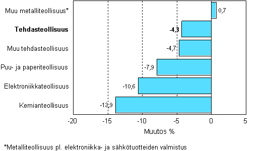 Teollisuuden varastojen muutos, 2008/III &ndash; 2008/IV, %