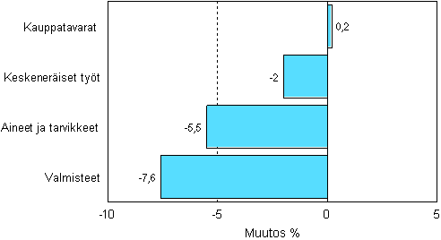 Teollisuuden varastojen muutos varastotyypeittäin, 2008/I – 2009/I