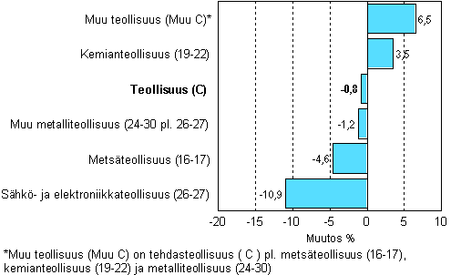 Teollisuuden varastojen muutos, 2008/IV &ndash; 2009/I, % TOL 2008