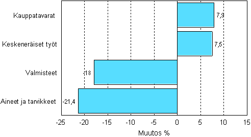 Teollisuuden varastojen muutos varastotyypeitt�in, 2008/II &ndash; 2009/II