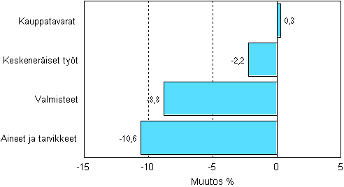Teollisuuden varastojen muutos varastotyypeitt�in, 2009/I &ndash; 2009/II
