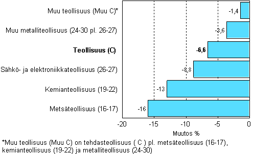 Teollisuuden varastojen muutos, 2009/I &ndash; 2009/II, % TOL 2008