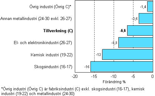 F�r�ndring av industrins lager, 2009/I&ndash;2009/II, % TOL 2008