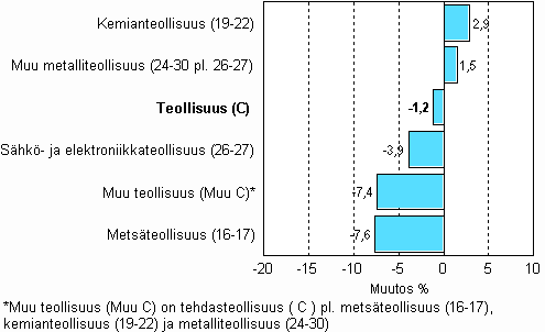 Teollisuuden varastojen muutos, 2009/II &ndash; 2009/III, % TOL 2008