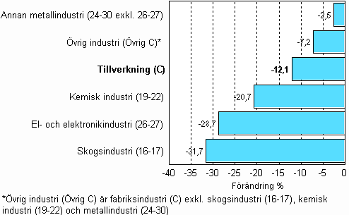 F�r�ndring av industrins lager, 2008/III&ndash;2009/III, % TOL 2008