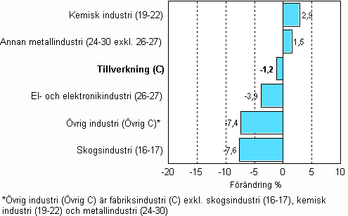 F�r�ndring av industrins lager, 2009/II&ndash;2009/III, % TOL 2008