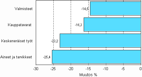 Teollisuuden varastojen muutos varastotyypeittäin, 2008/IV – 2009/IV