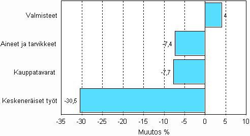 Teollisuuden varastojen muutos varastotyypeittäin, 2009/III – 2009/IV