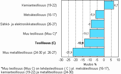 Teollisuuden varastojen muutos, 2009/III &ndash; 2009/IV, % TOL 2008